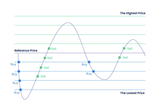 Grid trading